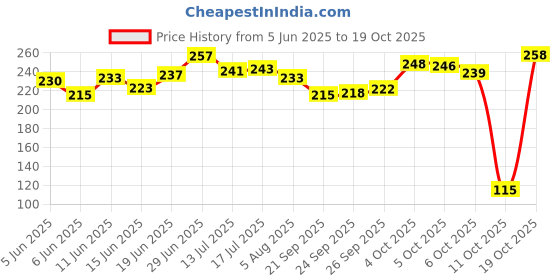 flipkart.com chiklit enterprise Tealight Candle Candle chiklit enterprise Price History Graph from 5 Jun 2025 to 19 Oct 2025