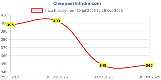 flipkart.com chiklit enterprise Tealight Candle Candle diwali diya Candle chiklit enterprise Price History Graph from 29 Jul 2025 to 25 Oct 2025