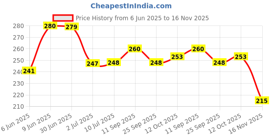 flipkart.com parkash candles Tealight Candles 2.5 Hrs Burning Candle parkash candles Price History Graph from 6 Jun 2025 to 16 Nov 2025