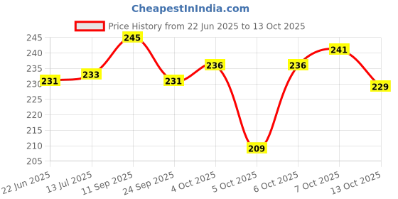 flipkart.com parkash candles Tealight Candles 3 Hrs Burning Candle parkash candles Price History Graph from 22 Jun 2025 to 13 Oct 2025