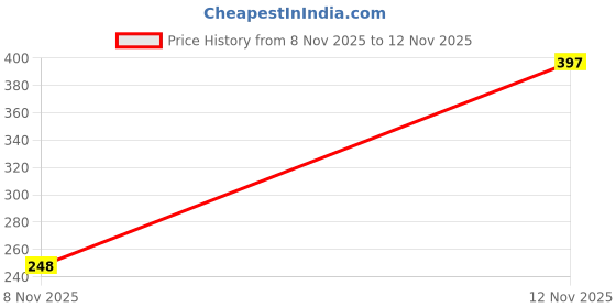 flipkart.com candleshub Tealight Candles Orange Candle candleshub Price History Graph from 8 Nov 2025 to 12 Nov 2025