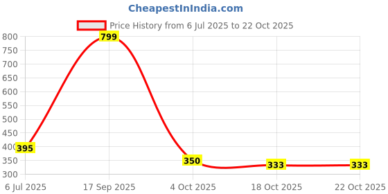 flipkart.com quace Tealight Pack of 100 Candle quace Price History Graph from 6 Jul 2025 to 21 Oct 2025