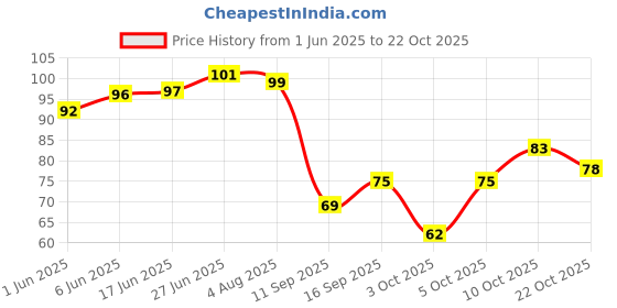 flipkart.com biway Tealight Smokeless, Daily Use, Multi-Purpose, Birthday, Festive, Home Decor , Anniversary, Valentine, Diwali Decoration Candle Candle biway Price History Graph from 1 Jun 2025 to 22 Oct 2025