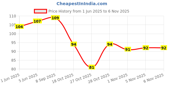 flipkart.com biway Tealight Smokeless, Daily Use, Multi-Purpose, Birthday, Festive, Home Decor , Anniversary, Valentine, Diwali Decoration Candle Candle biway Price History Graph from 1 Jun 2025 to 6 Nov 2025
