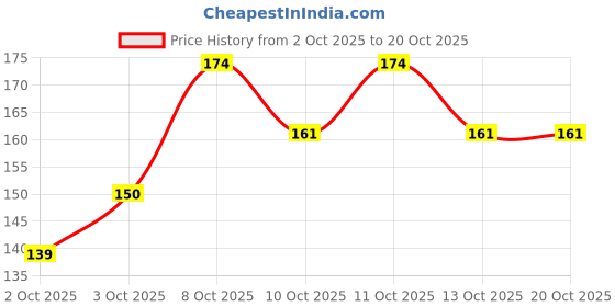 flipkart.com silverlight TEALIGHT-WHITE Candle silverlight Price History Graph from 2 Oct 2025 to 20 Oct 2025