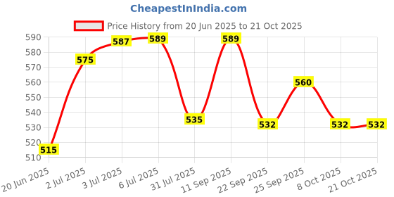 flipkart.com babolat Team All Court Light Weight |Ideal for Longer Play Tennis Ball babolat Price History Graph from 20 Jun 2025 to 21 Oct 2025