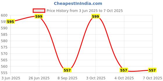 flipkart.com team f s sports 9-Inch Speed Hurdles-Agility Hurdles for Field Training and Speed Coordination Plastic Speed Hurdles team f s sports Price History Graph from 3 Jun 2025 to 6 Oct 2025
