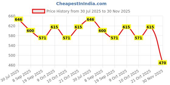flipkart.com team f s sports Iron Speed Hurdles team f s sports Price History Graph from 30 Jul 2025 to 30 Nov 2025