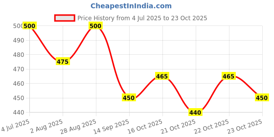 flipkart.com adidas Team Force Deodorant Deodorant Spray - For Men adidas Price History Graph from 4 Jul 2025 to 23 Oct 2025