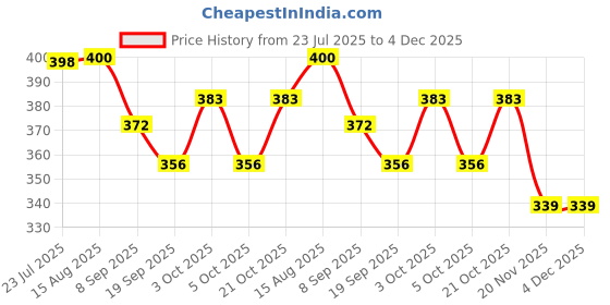 flipkart.com team fs sports Plastic 400 cm Trampoline Ladder team fs sports Price History Graph from 23 Jul 2025 to 4 Dec 2025