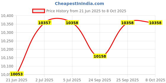 flipkart.com team office Bio-Park D01 Ai Base Face Recogntio Attendance Device Cloud Software(Face+Wi-Fi) Access Control, Time & Attendance team office Price History Graph from 21 Jun 2025 to 7 Oct 2025