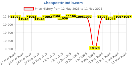 flipkart.com team office Face Attendance Device with Cloud Attendance Software (FACCE+ FINGER+CARD) Access Control, Time & Attendance team office Price History Graph from 12 May 2025 to 10 Nov 2025