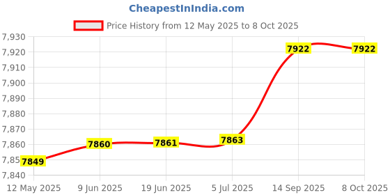 flipkart.com team office Z200BW Finger,Card, Wi-Fi and Cloud Base Attendance Device Finger,Wi-Fi,Battery Access Control, Time & Attendance team office Price History Graph from 12 May 2025 to 7 Oct 2025