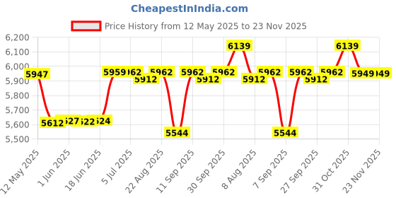 flipkart.com team office Z305 Time & Attendance, Access Control team office Price History Graph from 12 May 2025 to 23 Nov 2025