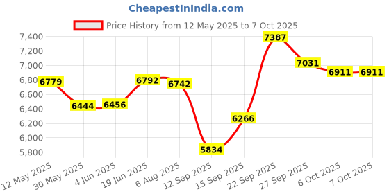 flipkart.com team office Z305W Biometric Attendance Device with Cloud and Wi-Fi Suuported Access Control, Time & Attendance team office Price History Graph from 12 May 2025 to 6 Oct 2025