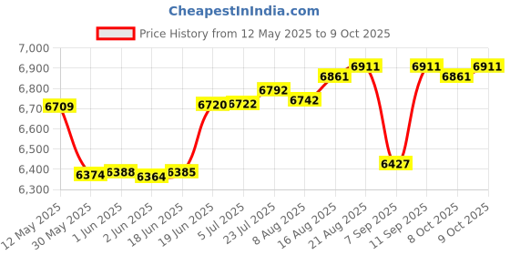 flipkart.com team office Z305W Time & Attendance team office Price History Graph from 12 May 2025 to 9 Oct 2025