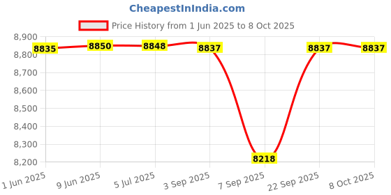 flipkart.com team office ?Z900 Time & Attendance team office Price History Graph from 1 Jun 2025 to 7 Oct 2025