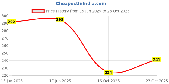 flipkart.com mugsnation Team Spirit CSK Ceramic Coffee Mug mugsnation Price History Graph from 15 Jun 2025 to 23 Oct 2025