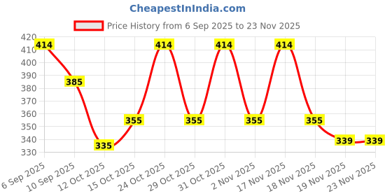 flipkart.com teamb Antique Keychain Lighter - Refillable Butane, Grinding Wheel, Soft Flame Antique Victorian Style Keychain Lighter Pocket Lighter teamb Price History Graph from 6 Sep 2025 to 23 Nov 2025