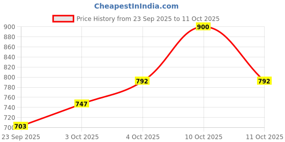 flipkart.com teamb Dual Flame Inferno Windproof Jet & Classic Flame Lighter, Refillable , Portable Silver lighter Pocket Lighter teamb Price History Graph from 23 Sep 2025 to 11 Oct 2025