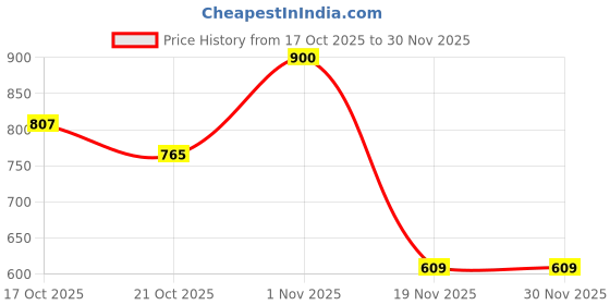 flipkart.com teamb Funny Fidget Spinner Toy Lighter - Windproof Metal Grinding Wheel Gas Lighter Fidget Spinner Jet Lighter Pocket Lighter teamb Price History Graph from 17 Oct 2025 to 30 Nov 2025