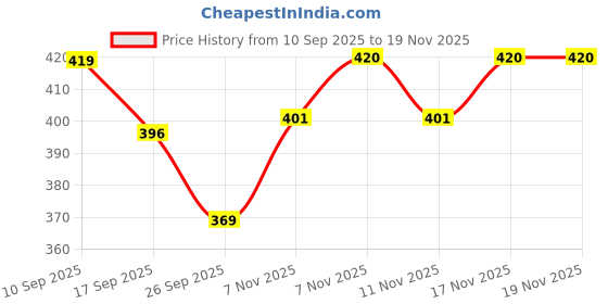 flipkart.com teamb Lipstick Lighter - Butane Gas Refillable | Reusable Windproof Trench Lighter Elegant & Portable Cigarette Lighter for Men & Women Pocket Lighter teamb Price History Graph from 10 Sep 2025 to 17 Nov 2025