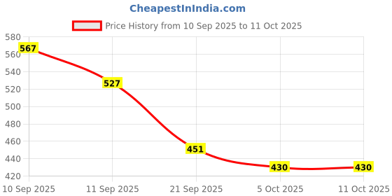 flipkart.com teamb Mini Thin Butane Lighter w/ Metal Grinding Wheel & Flint Pocket Lighter teamb Price History Graph from 10 Sep 2025 to 10 Oct 2025