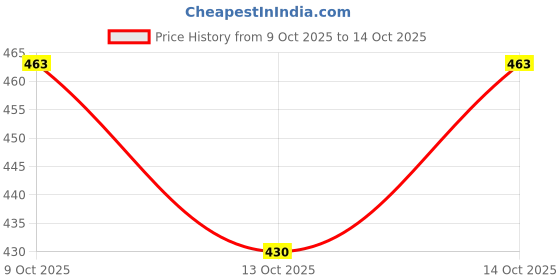 flipkart.com teamb Mini Thin Butane Lighter w/ Metal Grinding Wheel & Flint Pocket Lighter teamb Price History Graph from 9 Oct 2025 to 14 Oct 2025