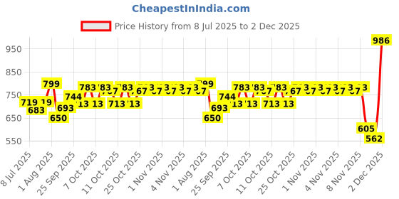 flipkart.com teamb Realistic Look Revolver Gun Shape Lighter 6-Round Rotating Cylinder – Novelty Pocket Lighter (Black) Pocket Lighter teamb Price History Graph from 8 Jul 2025 to 2 Dec 2025