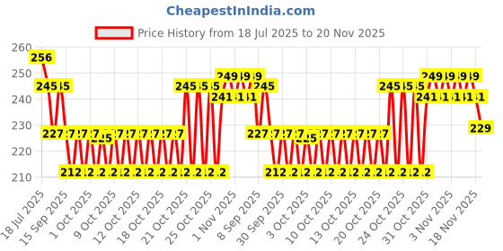 flipkart.com teamB Super Clean Magic Gel Cleaner ( Pack of 2 ) 160ML for Computers, Gaming, Laptops, Mobiles Price History Graph from 18 Jul 2025 to 20 Nov 2025