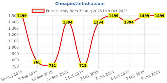 flipkart.com teamb The luxurious Clock Lighter with a twist Clock Lighter Pocket Lighter teamb Price History Graph from 30 Aug 2025 to 7 Oct 2025