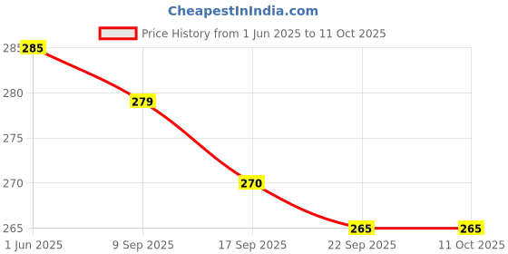 flipkart.com teamex Ajwain Drops Effective For Digestive System, Use in Cough and Cold (Ayurvedic) Ajwain and Mint Drink teamex Price History Graph from 1 Jun 2025 to 10 Oct 2025