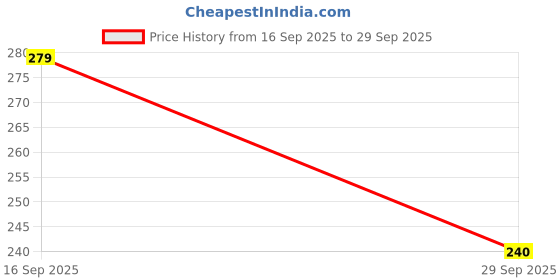 flipkart.com teamex Noni Toothpaste Toothpaste (150*2 g) Toothpaste (300 g, Pack of 2) Toothpaste teamex Price History Graph from 16 Sep 2025 to 29 Sep 2025