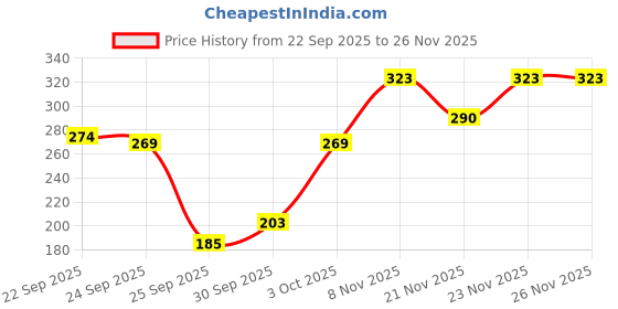 flipkart.com win Teamo Whiteboard Markers 4blue+4black with(2blue ink+2black ink) win Price History Graph from 22 Sep 2025 to 26 Nov 2025