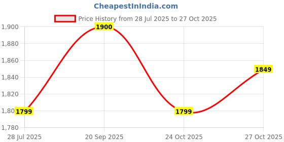 flipkart.com tiens Teapoly tiens Price History Graph from 28 Jul 2025 to 24 Oct 2025