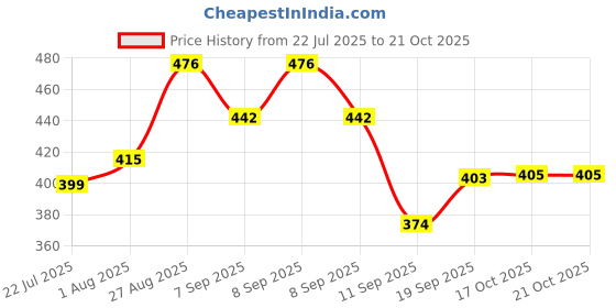 flipkart.com ravri traders Teapot with Stainless Steel Infuser & Lid, Tea Kettle Stovetop Safe(1000ml) Tea Urn ravri traders Price History Graph from 22 Jul 2025 to 21 Oct 2025