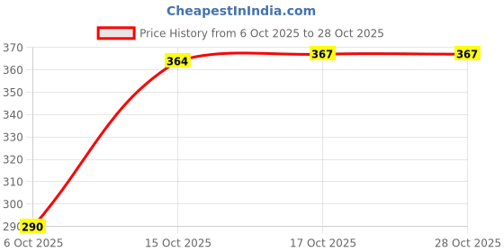 flipkart.com tdmm Teapot with Stainless Steel Infuser & Lid, Tea Kettle Stovetop Safe(1000ml) Tea Urn tdmm Price History Graph from 6 Oct 2025 to 27 Oct 2025