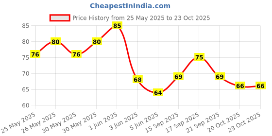 flipkart.com vama fashions Tear Drop Small Tilak Bindis For ladies Stylish Bindi For Women Forehead Maroon Bindis vama fashions Price History Graph from 25 May 2025 to 22 Oct 2025