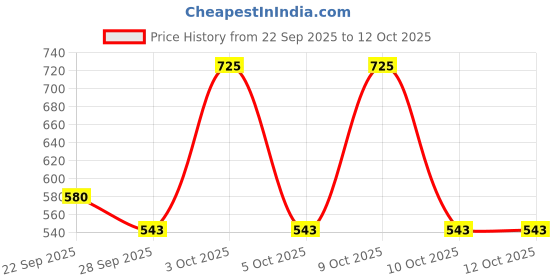 flipkart.com little rituals Tear-Free Baby Shampoo: Biotin, pH Balanced, Pollution Defense little rituals Price History Graph from 22 Sep 2025 to 12 Oct 2025