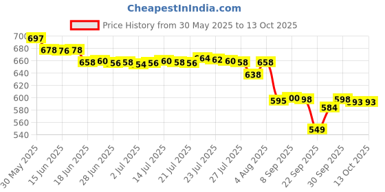 flipkart.com johnson's Tear Free Baby Shampoo, Free of Parabens, Phthalates johnson's Price History Graph from 30 May 2025 to 12 Oct 2025