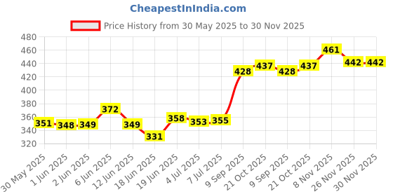 flipkart.com sofidew TEAR FREE BABY SHAMPOO (PACK OF 2) sofidew Price History Graph from 30 May 2025 to 30 Nov 2025