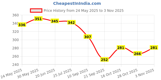 flipkart.com comfy cheeks Tear Free Baby Wash&Shampoo Aloe Vera For Clean Soft Skin&Hair 2pcs comfy cheeks Price History Graph from 24 May 2025 to 28 Oct 2025