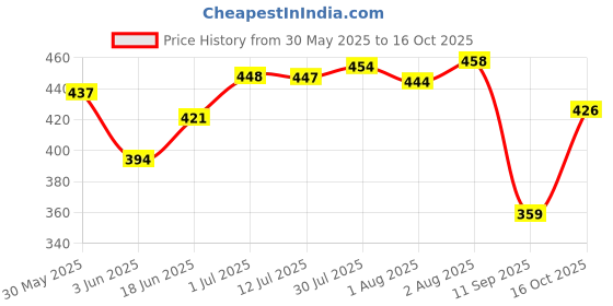 flipkart.com comfy cheeks Tear Free Baby Wash&Shampoo Aloe Vera For Clean Soft Skin&Hair 3pcs comfy cheeks Price History Graph from 30 May 2025 to 16 Oct 2025