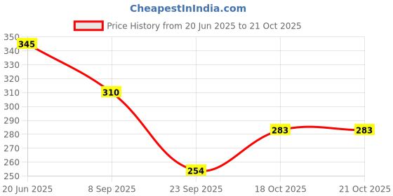 flipkart.com comfy cheeks Tear Free Baby Wash&Shampoo Aloe Vera For Soft Clean Skin&Hair 2pcs comfy cheeks Price History Graph from 20 Jun 2025 to 20 Oct 2025