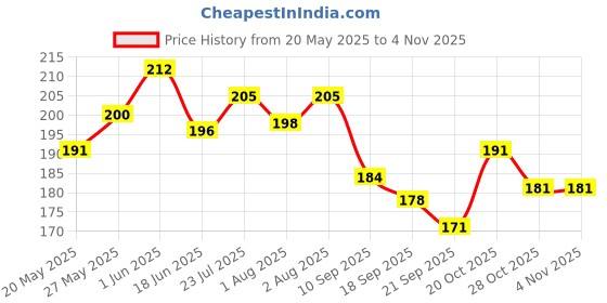 flipkart.com comfy cheeks Tear Free Baby Wash&Shampoo For Soft Skin&Hair Aloe vera comfy cheeks Price History Graph from 20 May 2025 to 1 Nov 2025