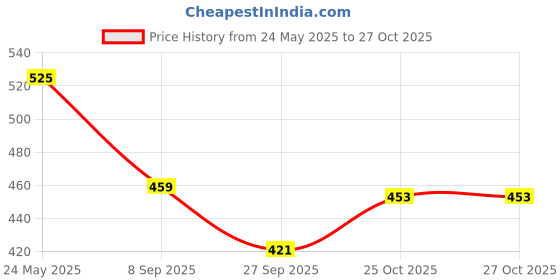 flipkart.com the eco mama Tear Free Moisturizing Baby Soap - Pack of 6 (100 gm Each) the eco mama Price History Graph from 24 May 2025 to 27 Oct 2025