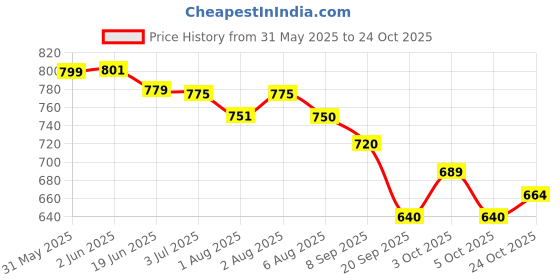 flipkart.com the eco mama Tear Free Moisturizing Organic Baby Soap - Pack of 8 (100 gm Each) the eco mama Price History Graph from 31 May 2025 to 24 Oct 2025