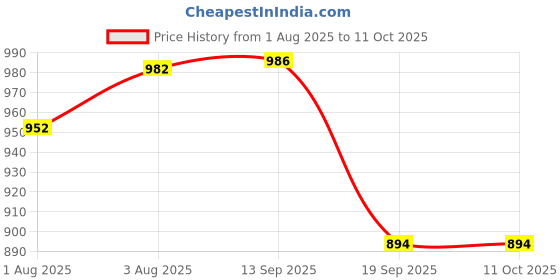 flipkart.com littloo Tear Free Shampoo for Babies 100ml (Pack of 4) littloo Price History Graph from 1 Aug 2025 to 10 Oct 2025