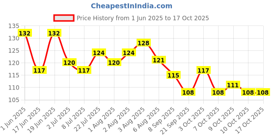 flipkart.com nunu Tear-Free softest ever more fragrance Baby Shampoo nunu Price History Graph from 1 Jun 2025 to 16 Oct 2025