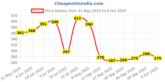 flipkart.com engage Tease and Tease Combo Set engage Price History Graph from 31 May 2025 to 9 Oct 2025